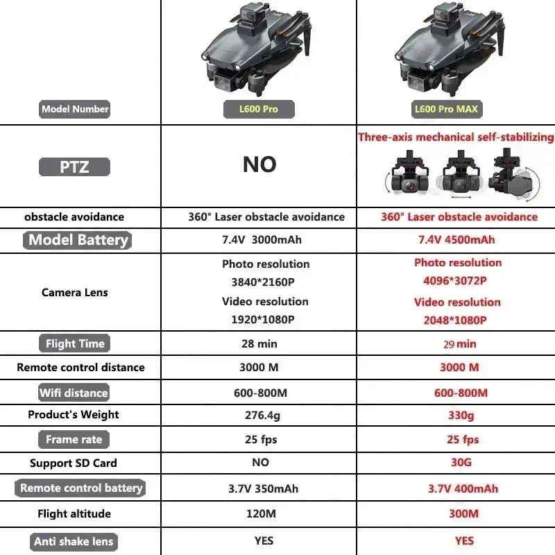 L600 PRO MAX GPS Drone Profess - Fpv Brushless Rc Drone 4K 评论和价格